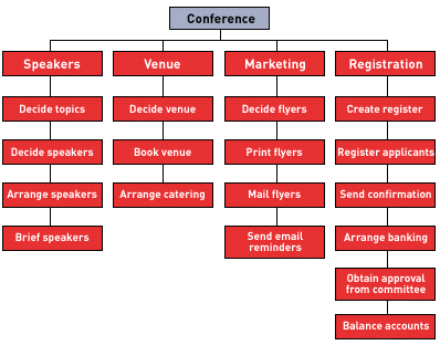 event management structure