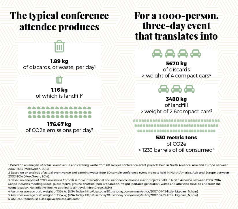 New Sustainable Event Management 2018 Edition A Free Guide To - to put this into perspective that s the equivalent of 2 6 or 3480 kg weight of compact cars for a 3 day 1000 person event going to landfill each time