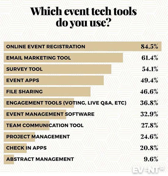 Event tech tools used in customer entertainment
