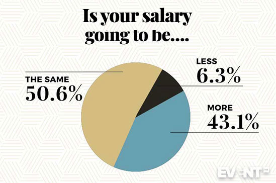 Event Planner Salary In 2019 How Do You Stack Up - both our data and the convene salary report estimated that growth to be around 7